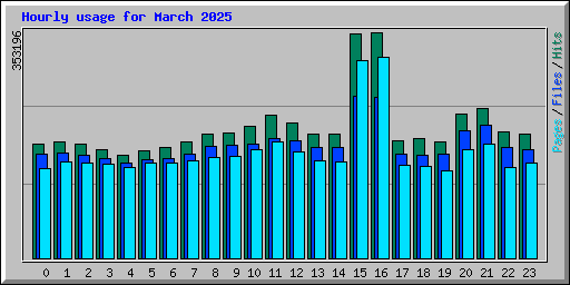 Hourly usage for March 2025