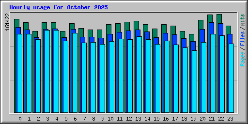 Hourly usage for October 2025