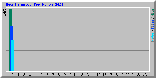 Hourly usage for March 2026