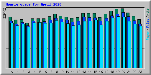 Hourly usage for April 2026