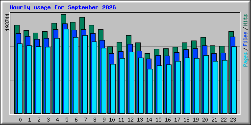 Hourly usage for September 2026