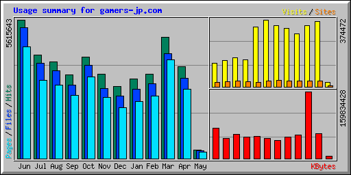 Usage summary for gamers-jp.com