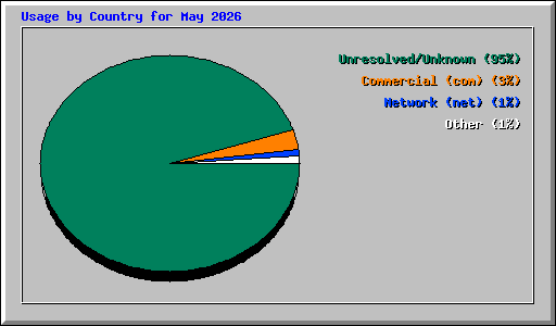 Usage by Country for May 2026