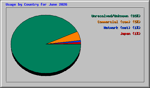 Usage by Country for June 2026