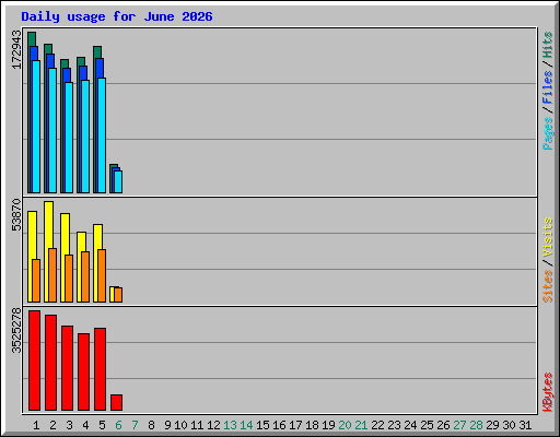 Daily usage for June 2026